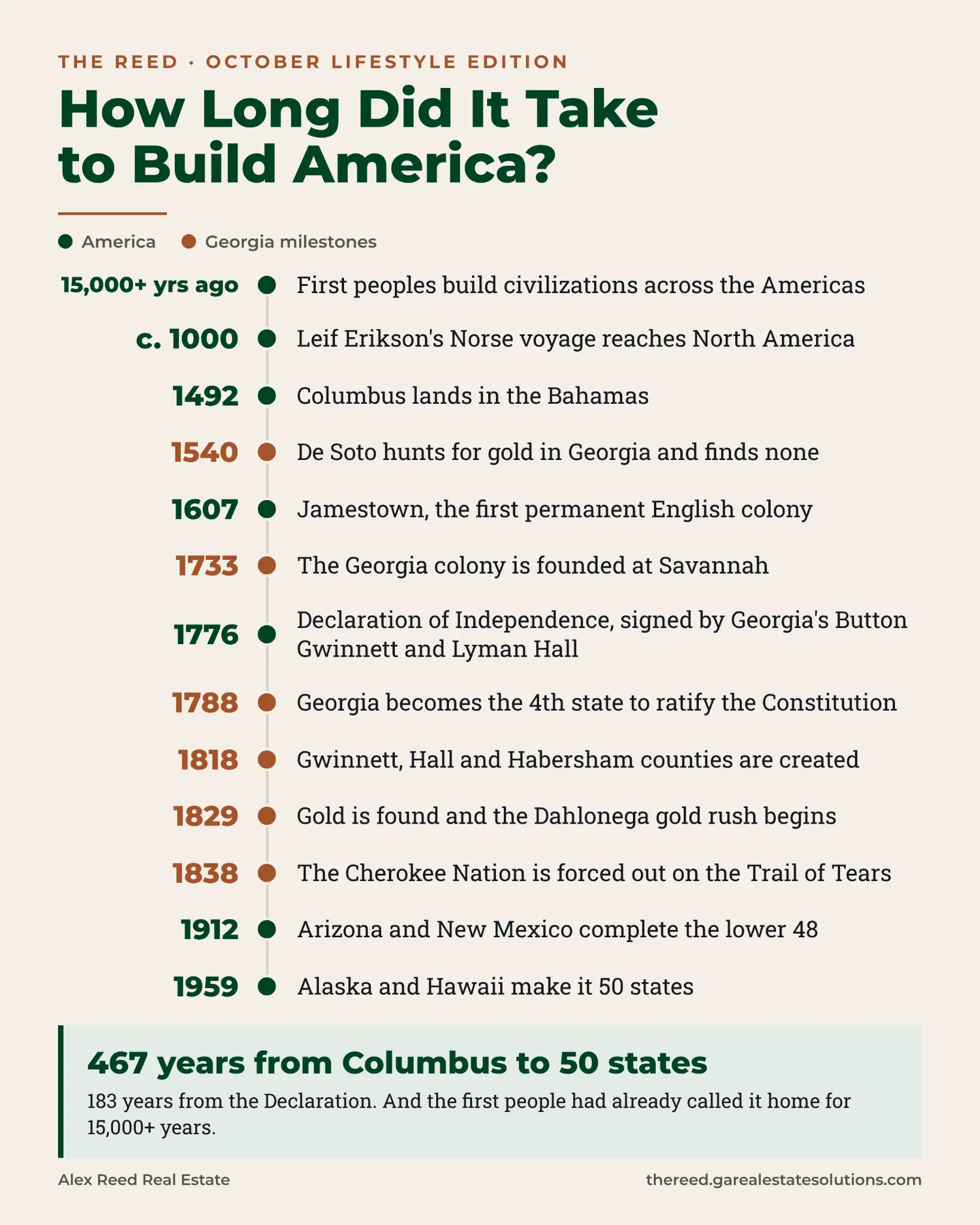 Timeline graphic showing how long it took to build America